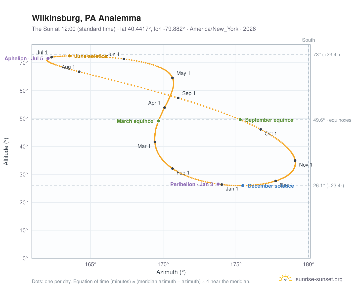 Wilkinsburg, PA analemma chart: the Sun at 12:00 (standard time) through the year