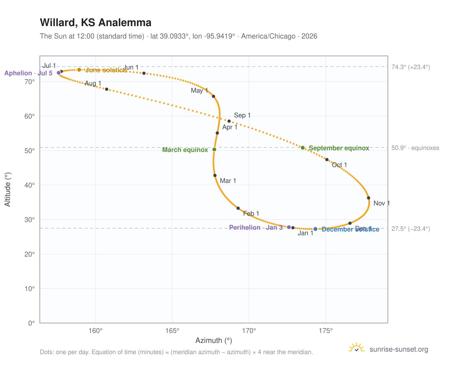 Willard, KS analemma chart: the Sun at 12:00 (standard time) through the year