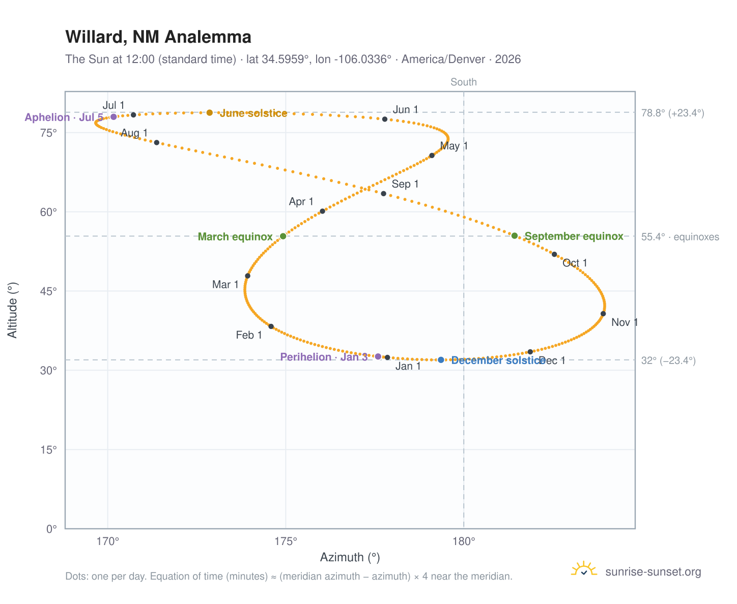 Willard, NM analemma chart: the Sun at 12:00 (standard time) through the year