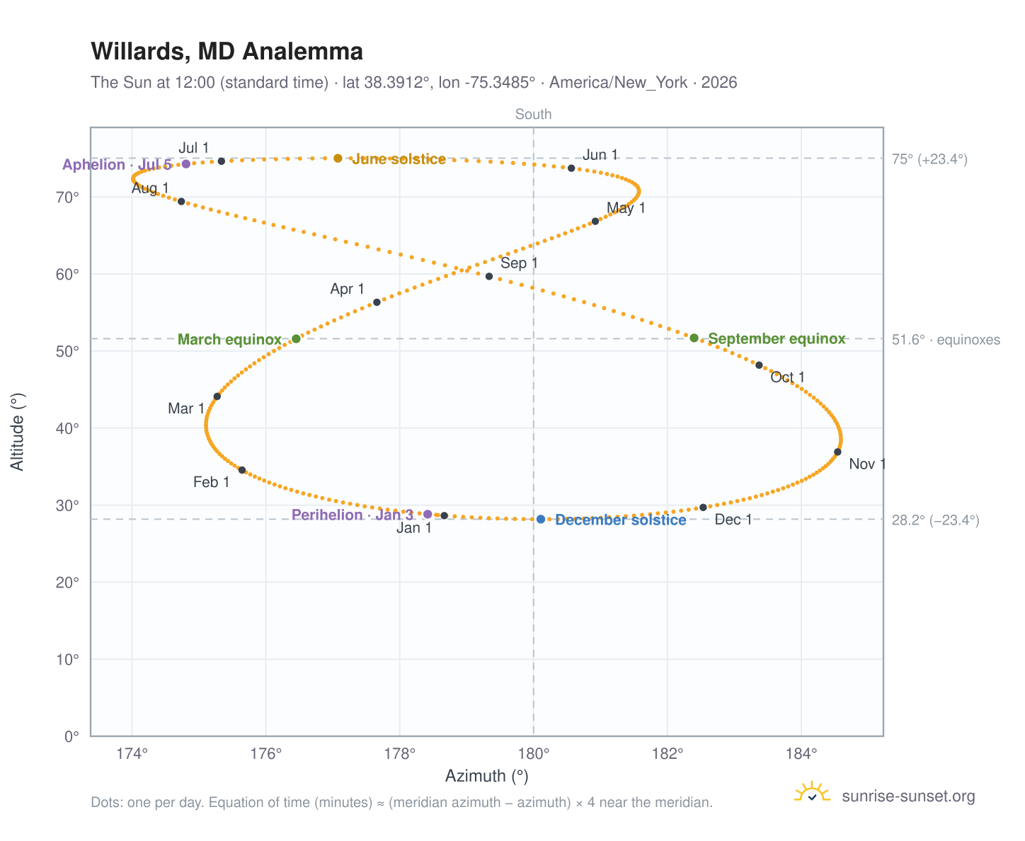 Willards, MD analemma chart: the Sun at 12:00 (standard time) through the year