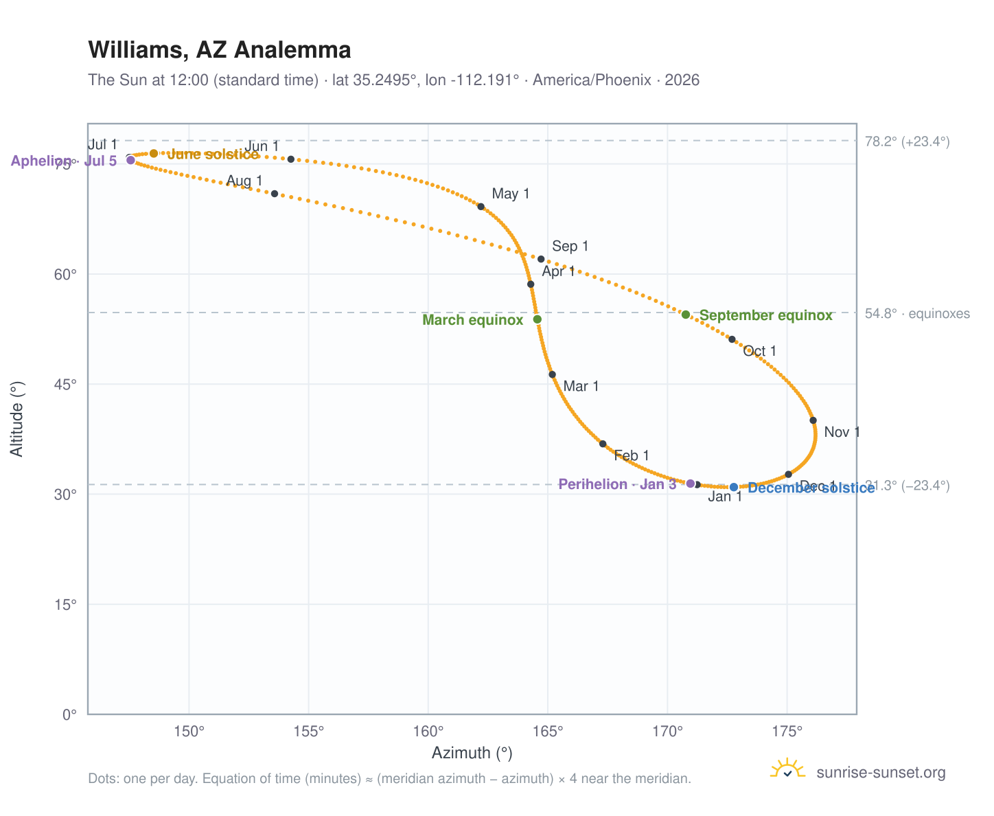 Williams, AZ analemma chart: the Sun at 12:00 (standard time) through the year