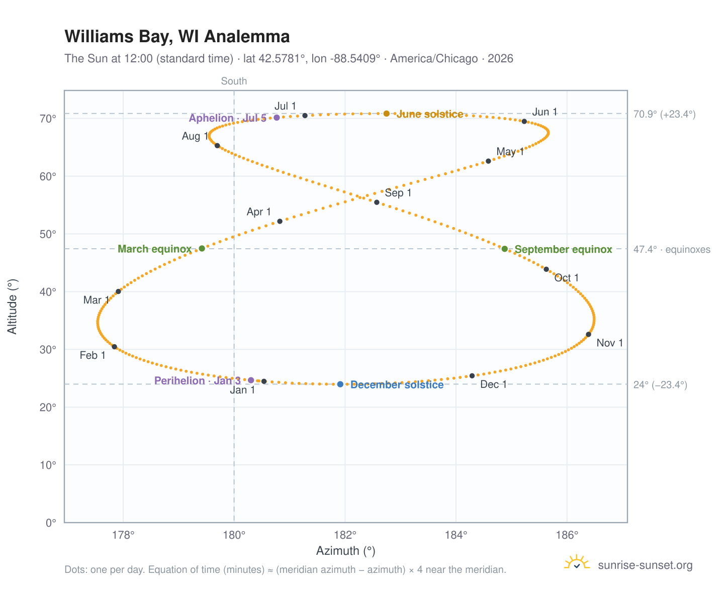 Williams Bay, WI analemma chart: the Sun at 12:00 (standard time) through the year