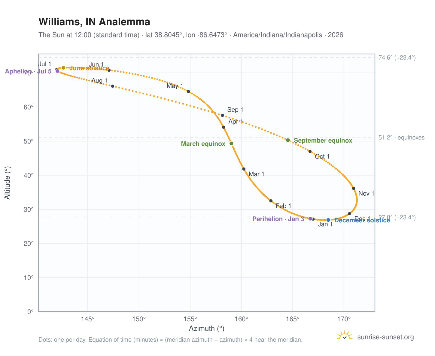 Williams, IN analemma chart: the Sun at 12:00 (standard time) through the year