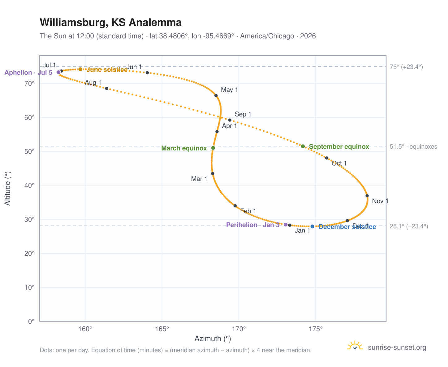Williamsburg, KS analemma chart: the Sun at 12:00 (standard time) through the year