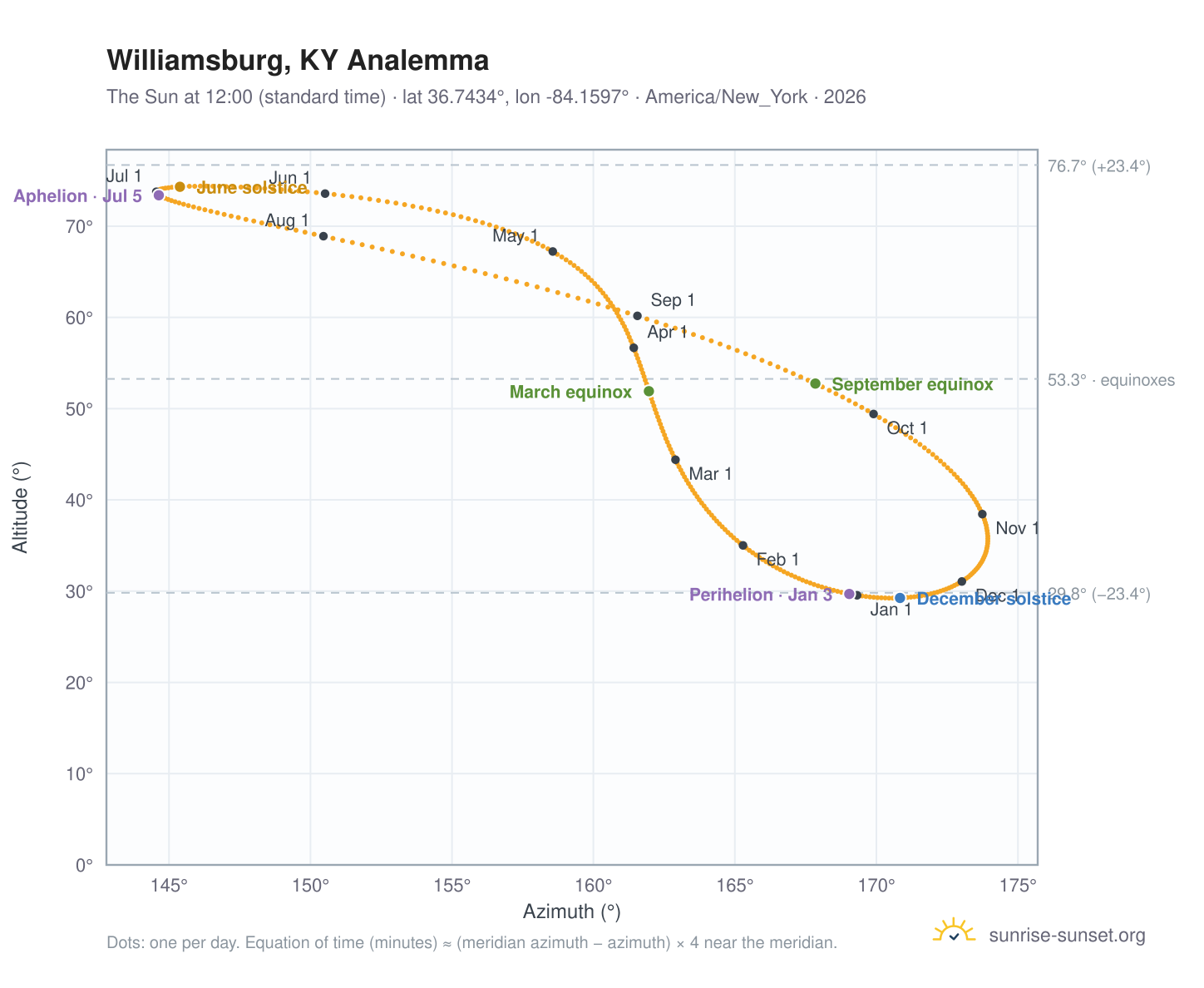 Williamsburg, KY analemma chart: the Sun at 12:00 (standard time) through the year