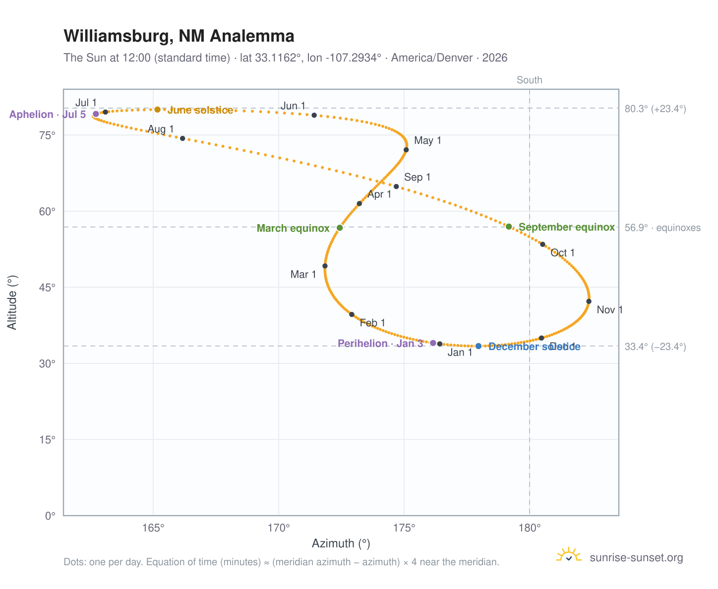 Williamsburg, NM analemma chart: the Sun at 12:00 (standard time) through the year