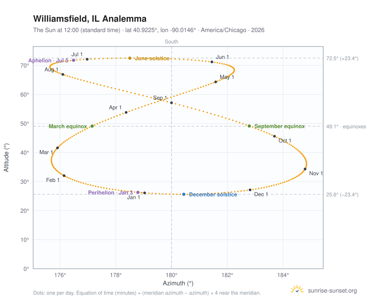Williamsfield, IL analemma chart: the Sun at 12:00 (standard time) through the year