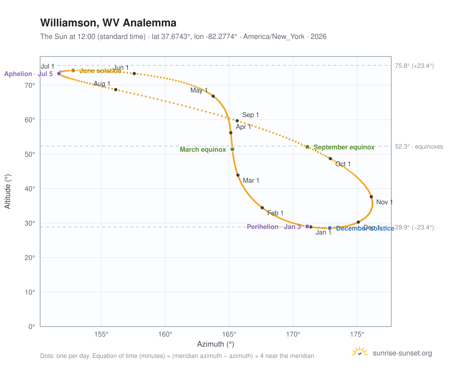 Williamson, WV analemma chart: the Sun at 12:00 (standard time) through the year