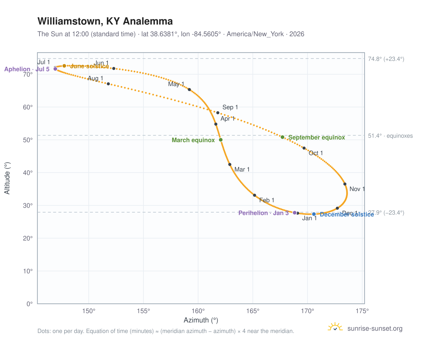 Williamstown, KY analemma chart: the Sun at 12:00 (standard time) through the year