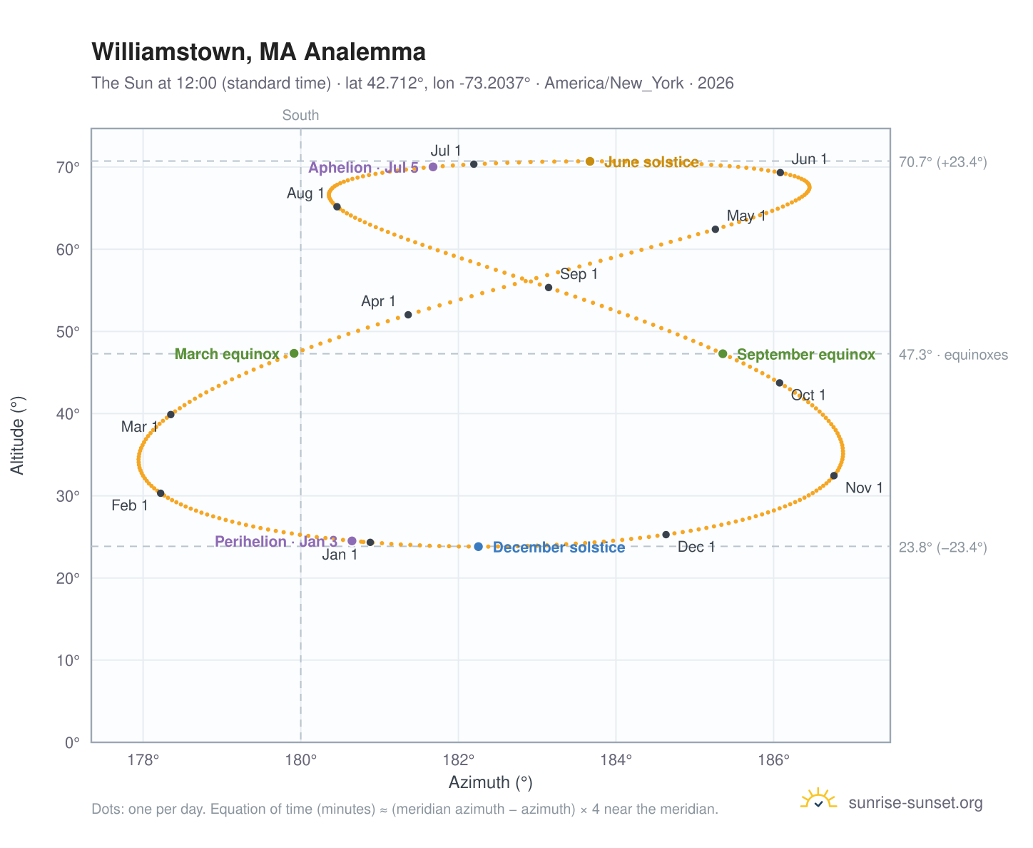 Williamstown, MA analemma chart: the Sun at 12:00 (standard time) through the year