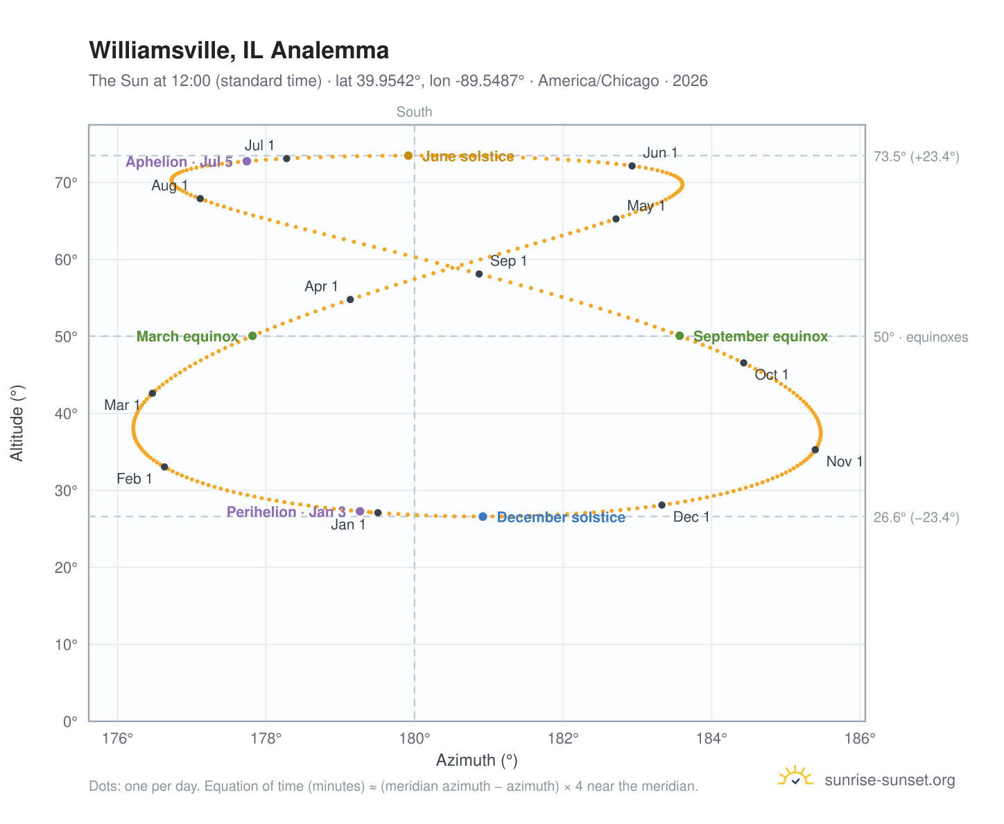 Williamsville, IL analemma chart: the Sun at 12:00 (standard time) through the year