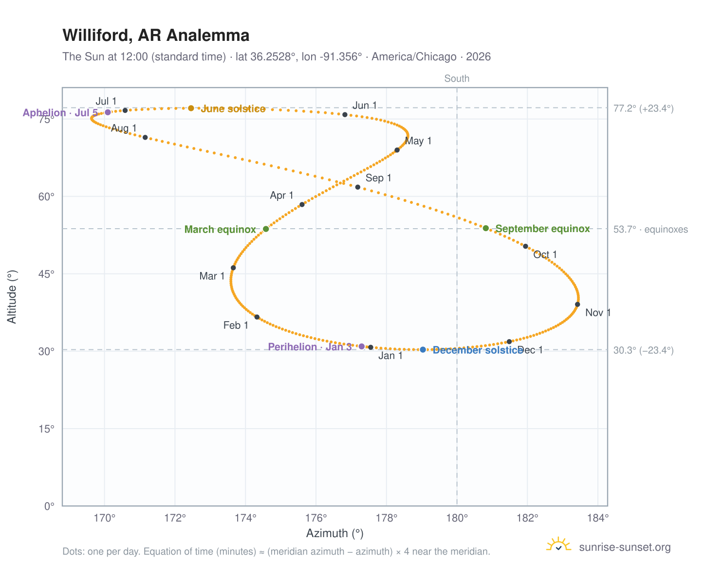 Williford, AR analemma chart: the Sun at 12:00 (standard time) through the year