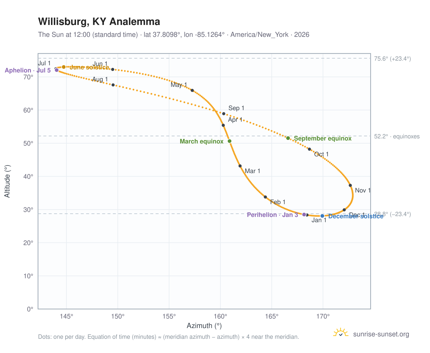 Willisburg, KY analemma chart: the Sun at 12:00 (standard time) through the year