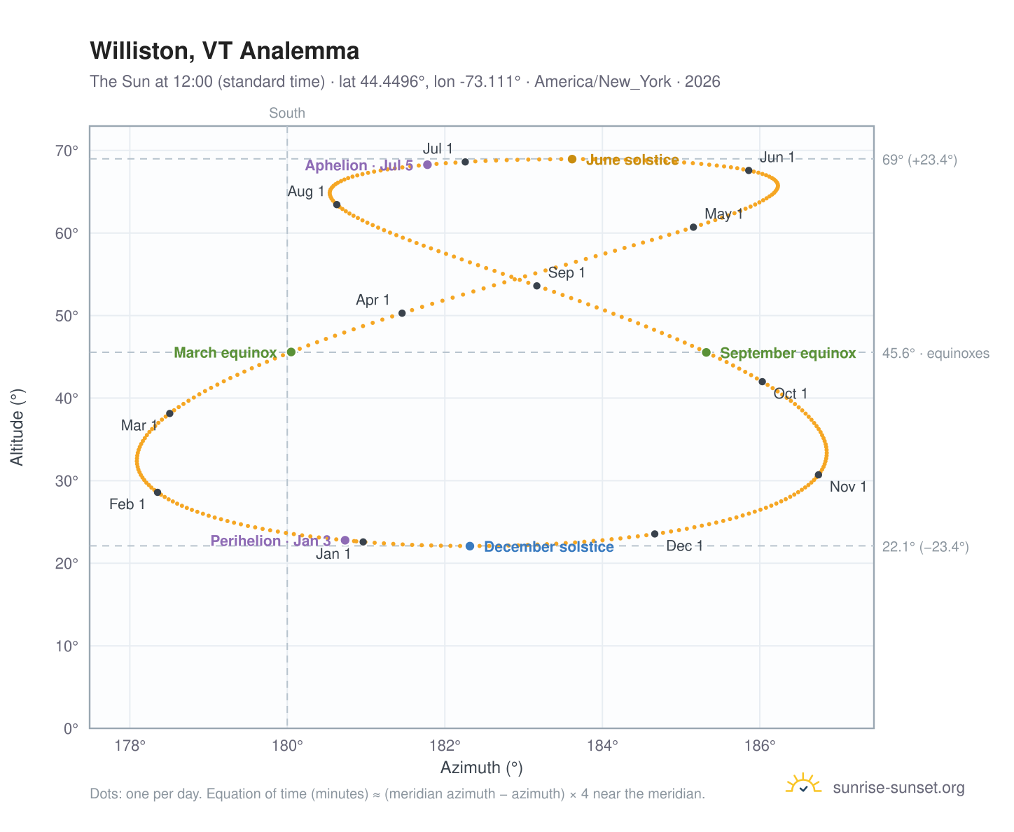 Williston, VT analemma chart: the Sun at 12:00 (standard time) through the year