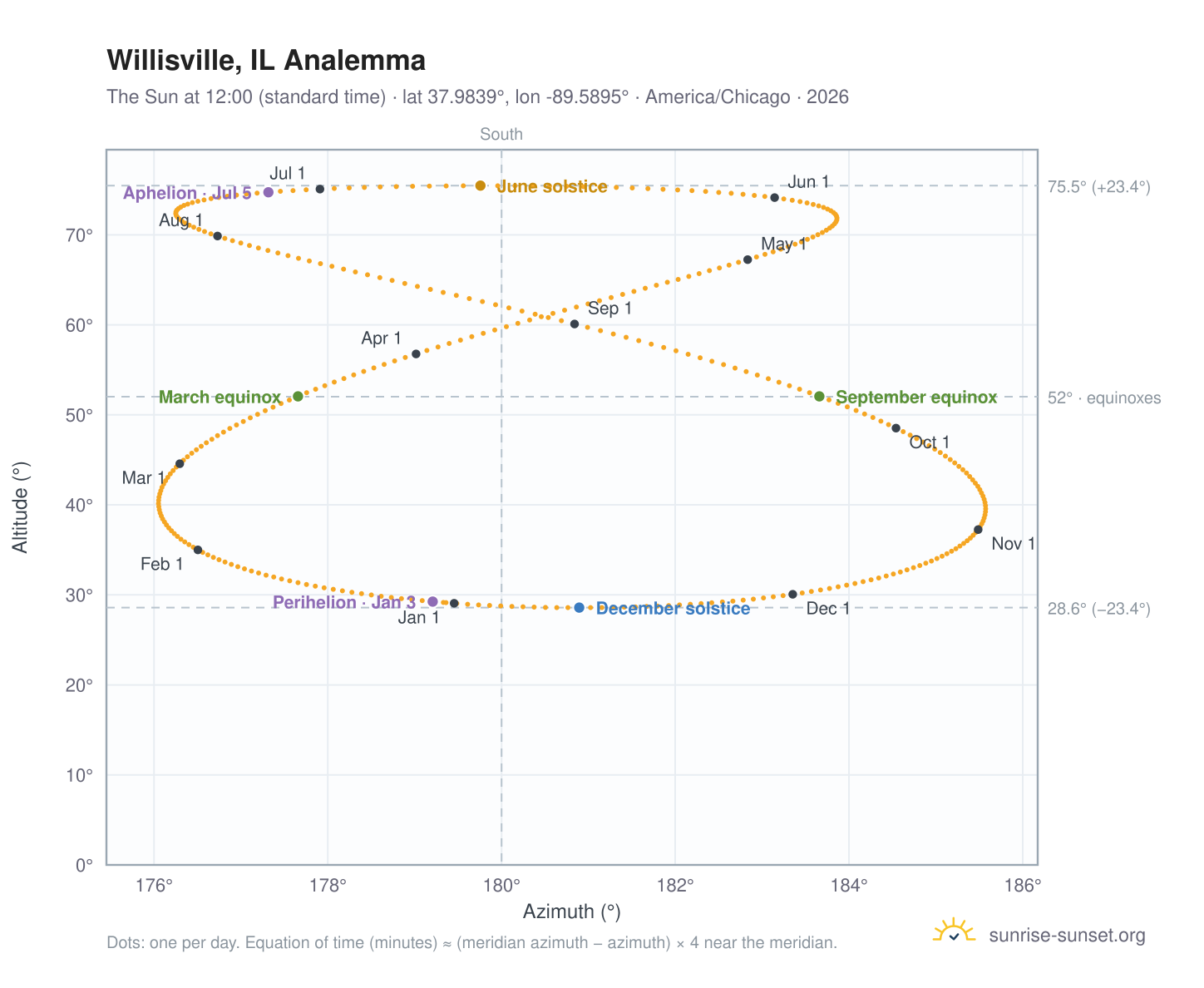 Willisville, IL analemma chart: the Sun at 12:00 (standard time) through the year