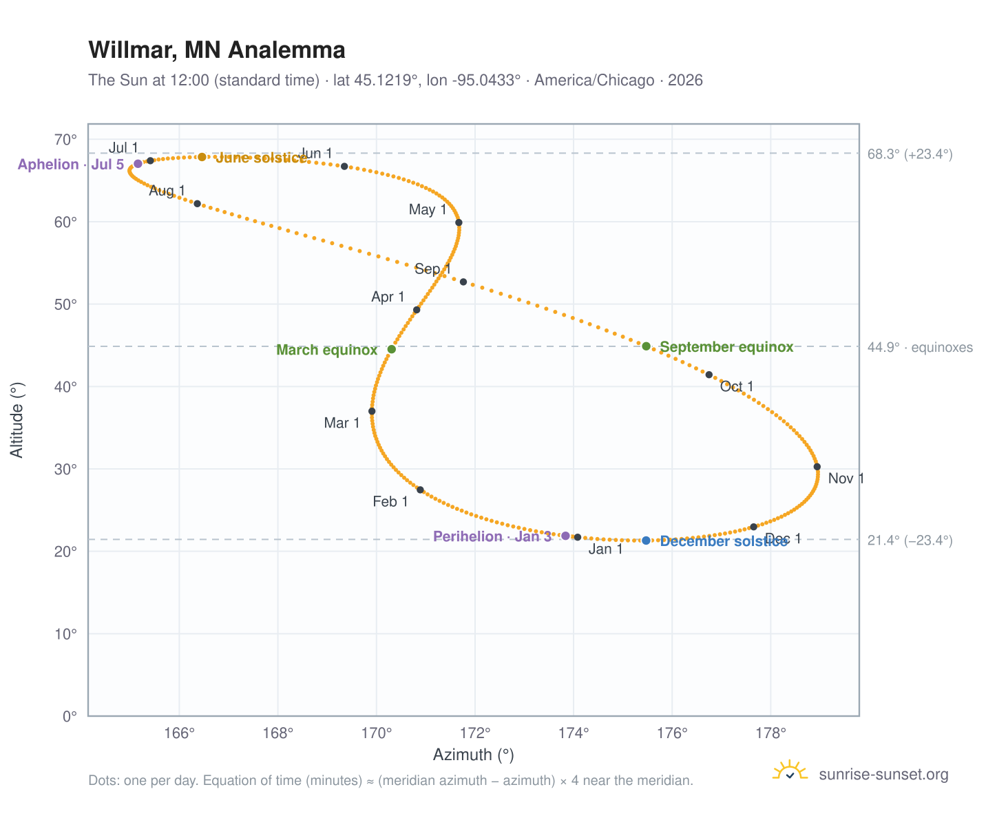 Willmar, MN analemma chart: the Sun at 12:00 (standard time) through the year