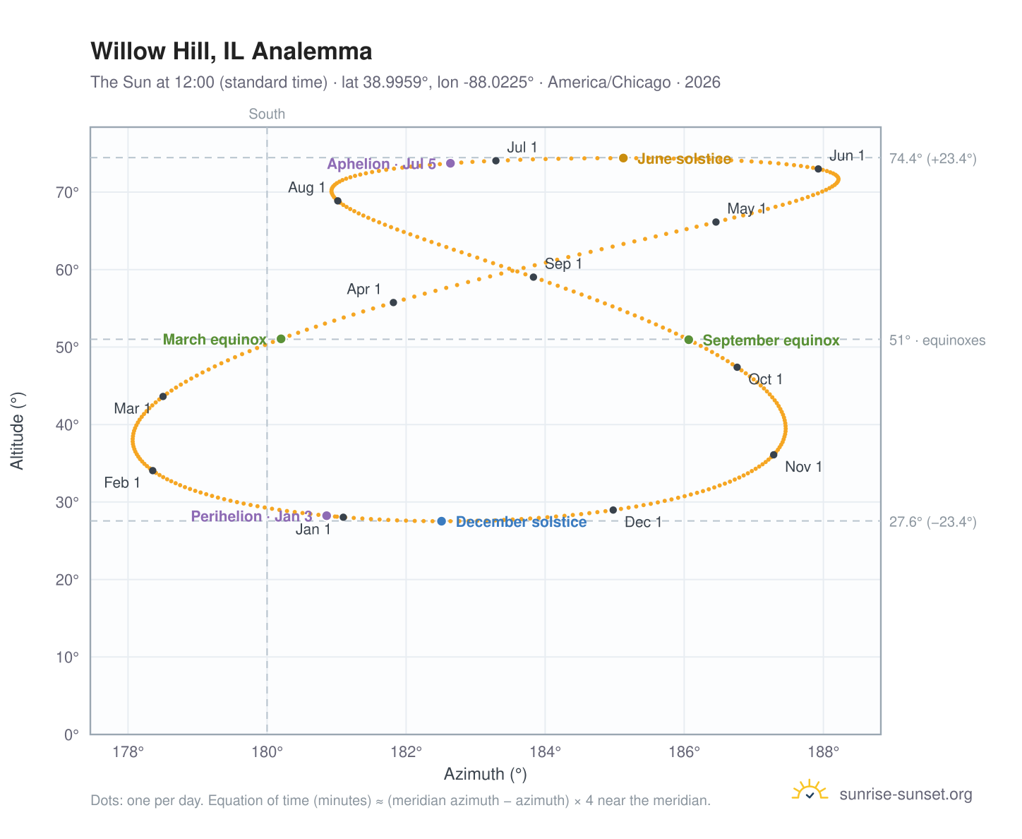Willow Hill, IL analemma chart: the Sun at 12:00 (standard time) through the year