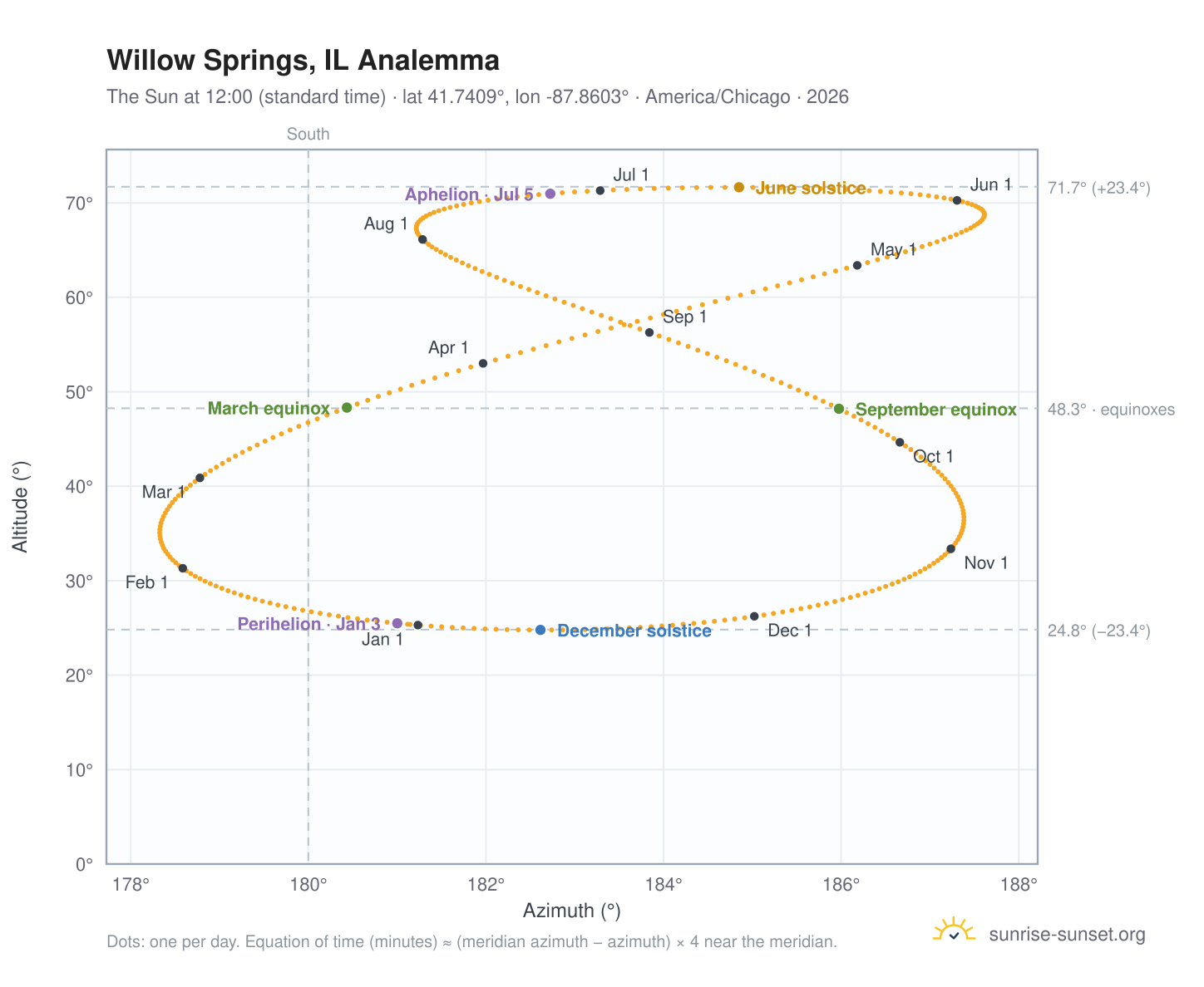 Willow Springs, IL analemma chart: the Sun at 12:00 (standard time) through the year