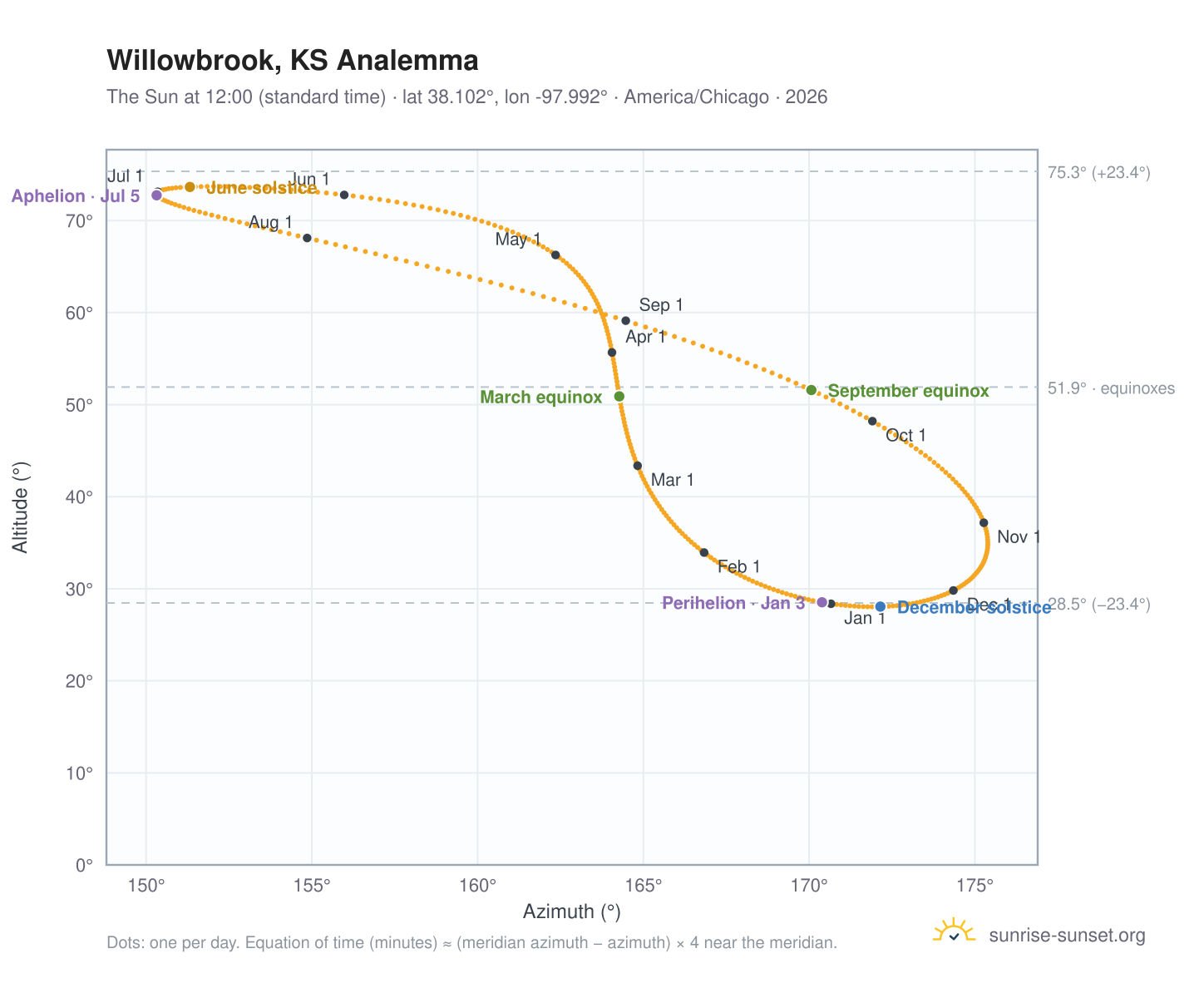 Willowbrook, KS analemma chart: the Sun at 12:00 (standard time) through the year