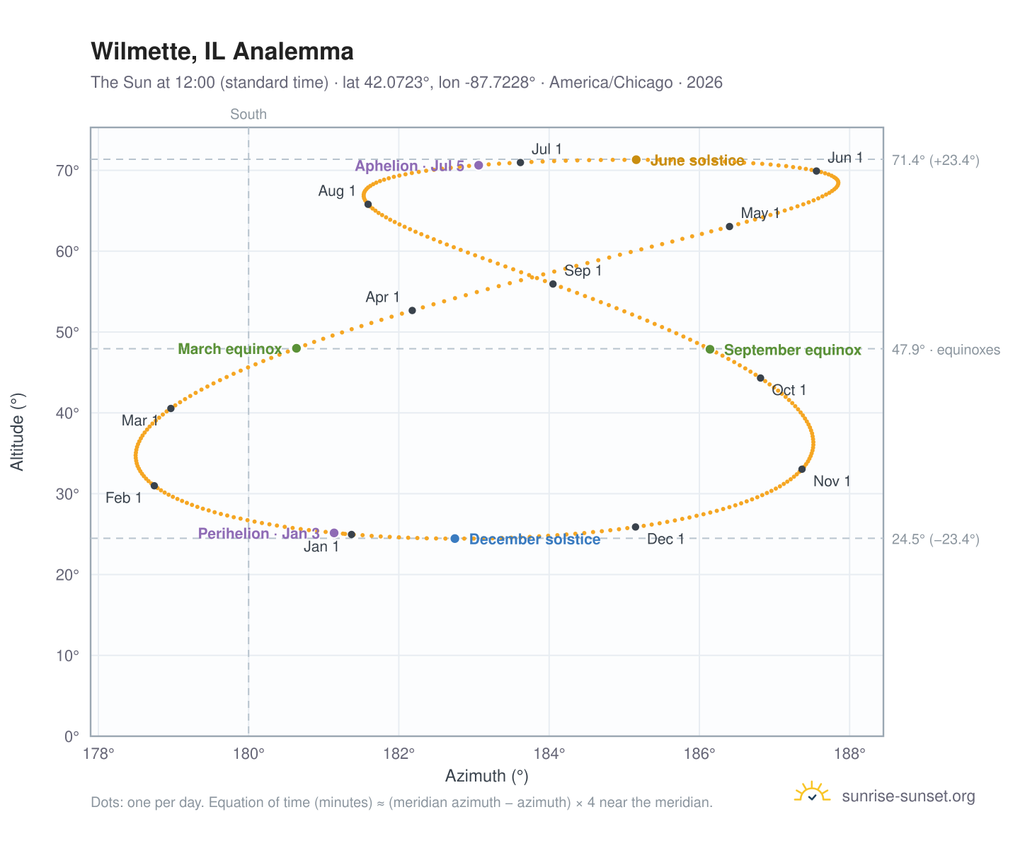 Wilmette, IL analemma chart: the Sun at 12:00 (standard time) through the year