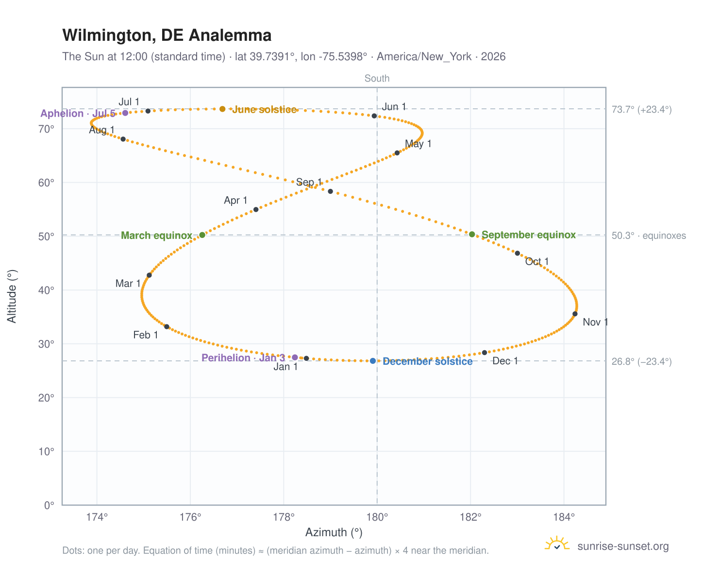 Wilmington, DE analemma chart: the Sun at 12:00 (standard time) through the year