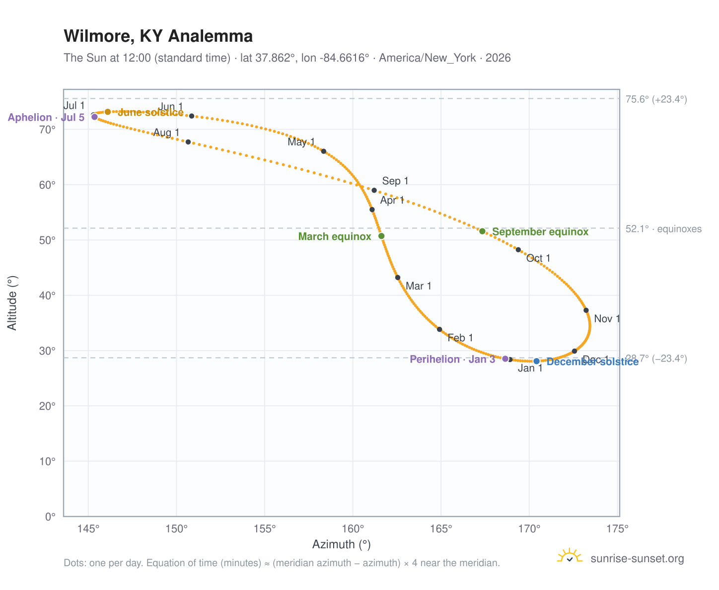 Wilmore, KY analemma chart: the Sun at 12:00 (standard time) through the year