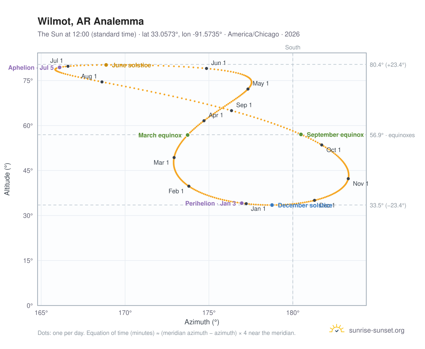 Wilmot, AR analemma chart: the Sun at 12:00 (standard time) through the year