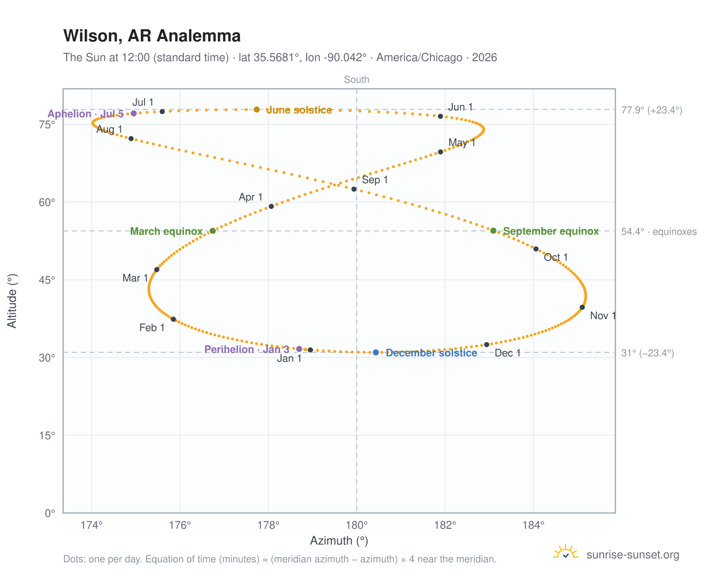 Wilson, AR analemma chart: the Sun at 12:00 (standard time) through the year