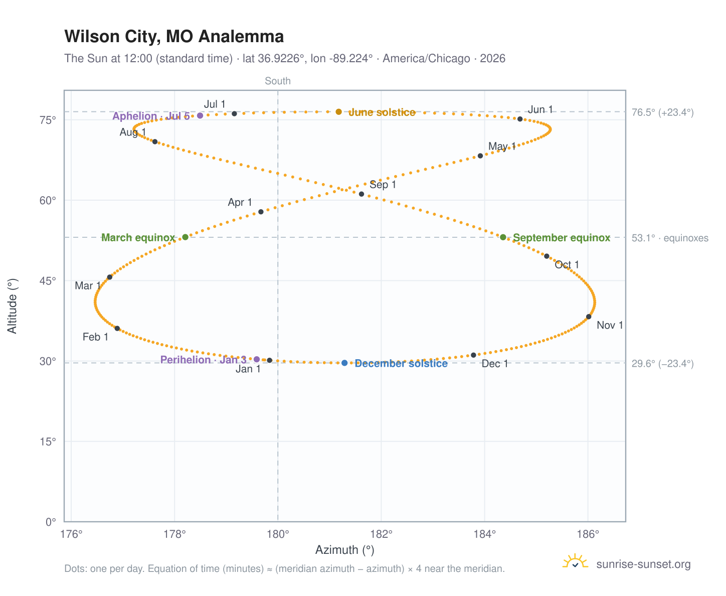 Wilson City, MO analemma chart: the Sun at 12:00 (standard time) through the year