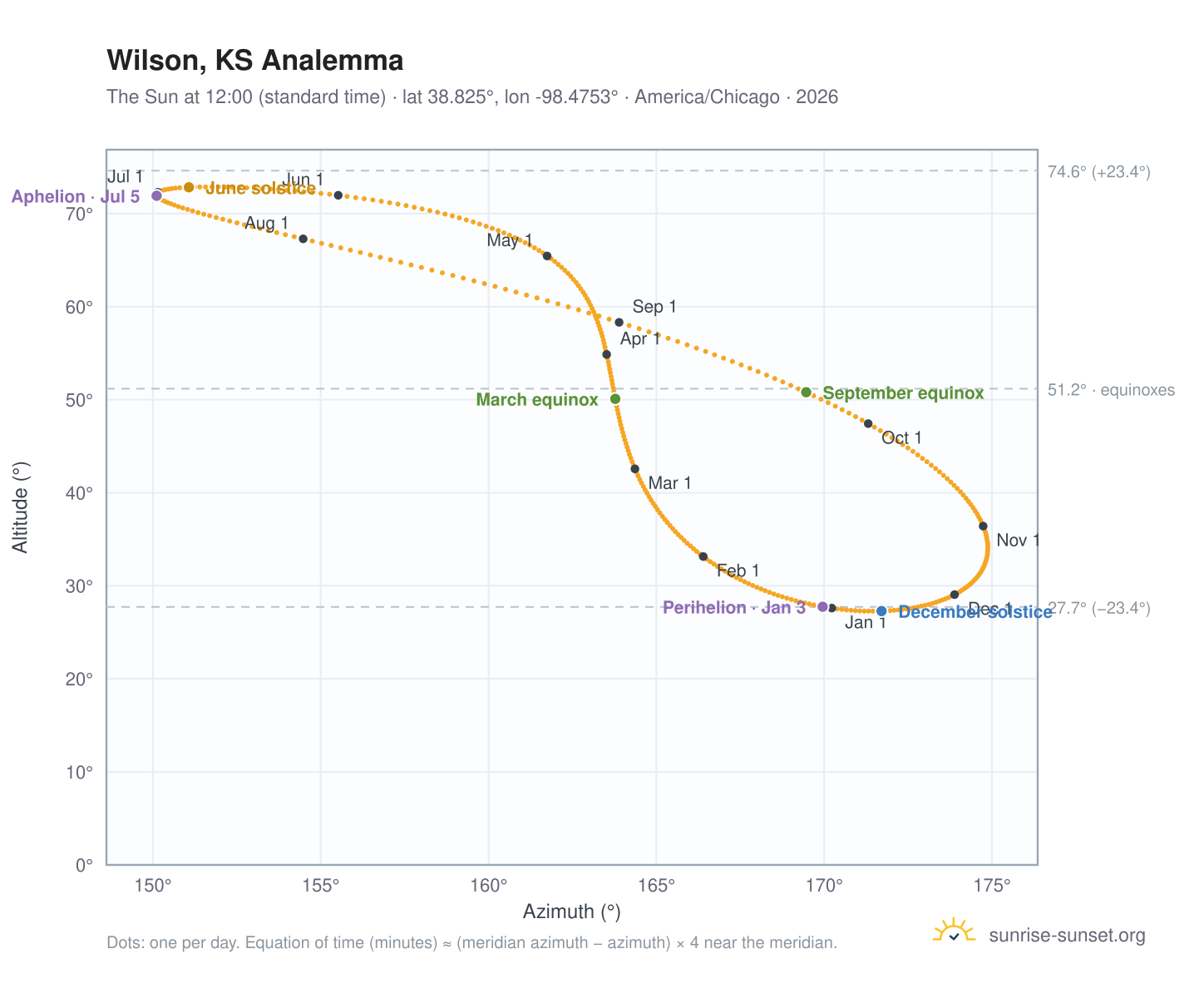 Wilson, KS analemma chart: the Sun at 12:00 (standard time) through the year