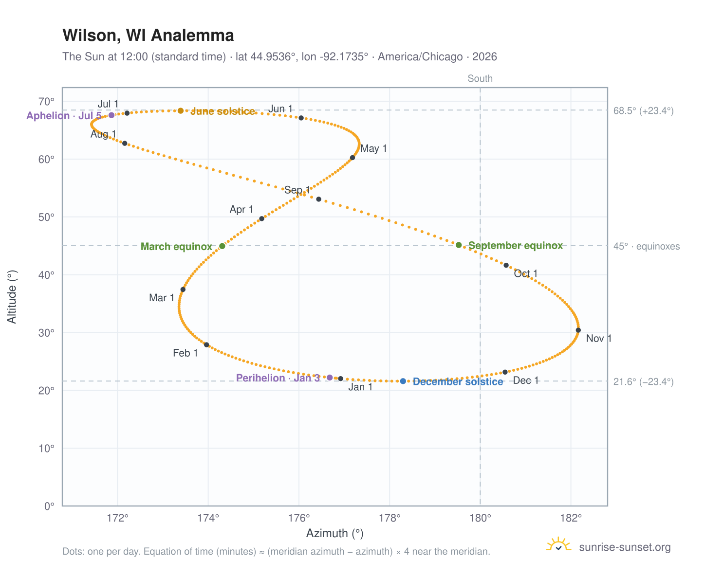 Wilson, WI analemma chart: the Sun at 12:00 (standard time) through the year
