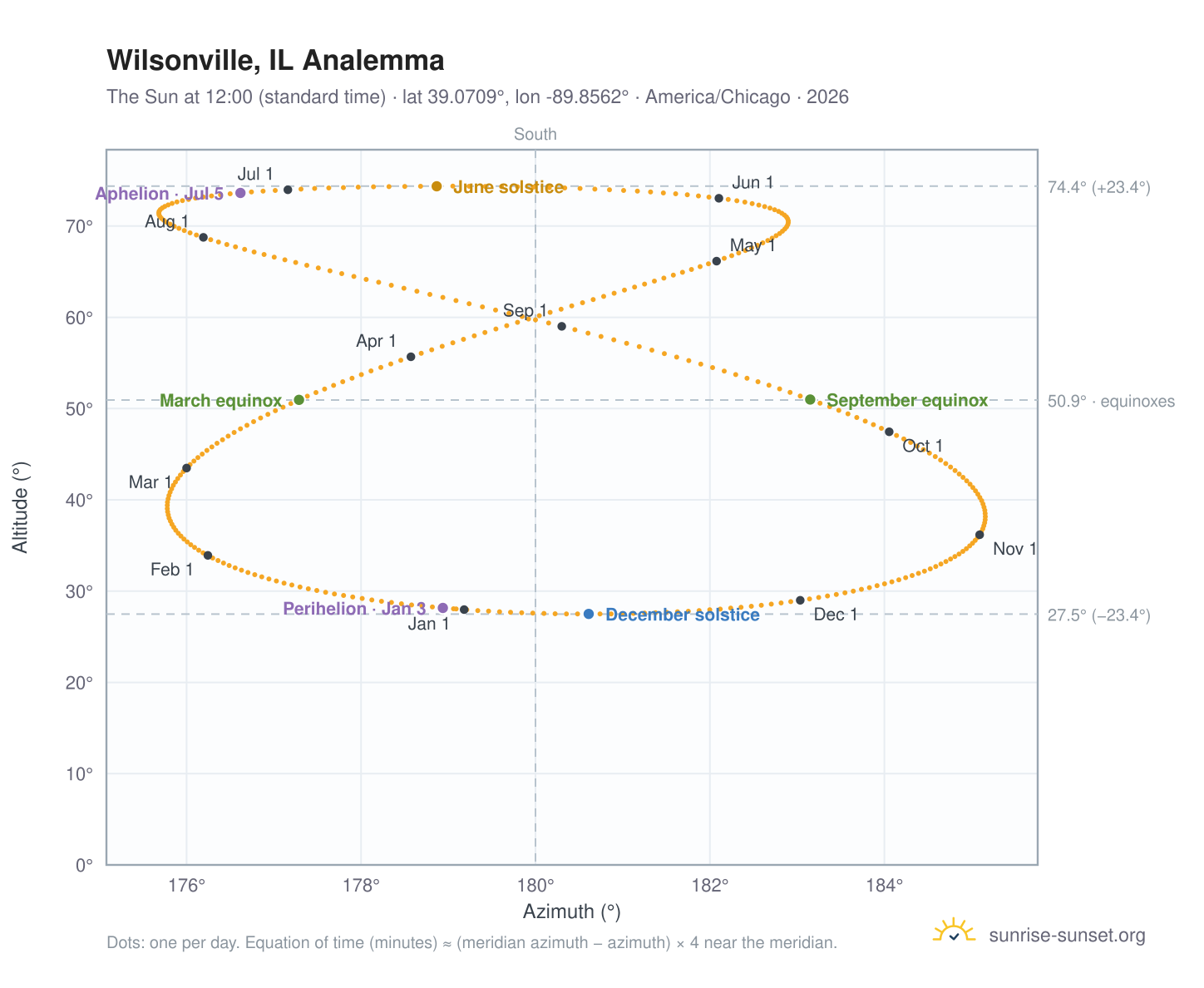 Wilsonville, IL analemma chart: the Sun at 12:00 (standard time) through the year