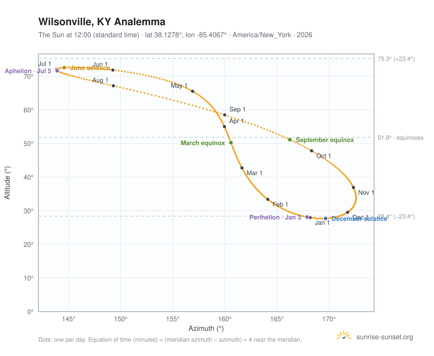 Wilsonville, KY analemma chart: the Sun at 12:00 (standard time) through the year