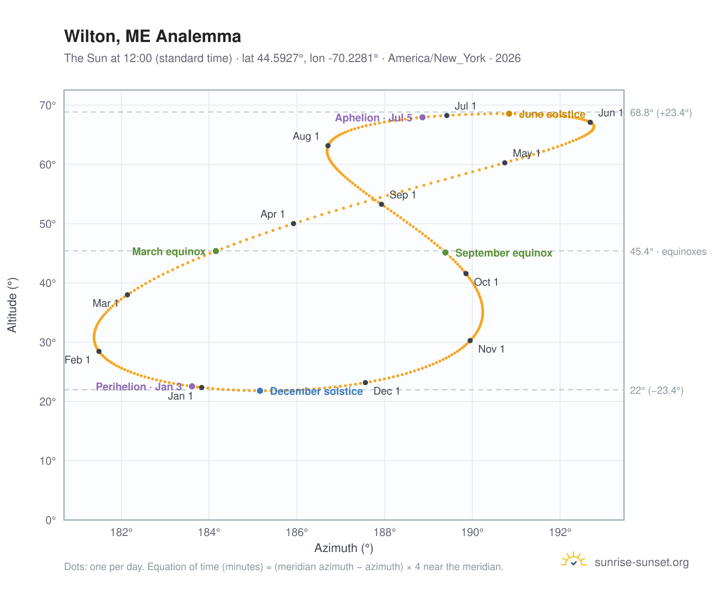 Wilton, ME analemma chart: the Sun at 12:00 (standard time) through the year