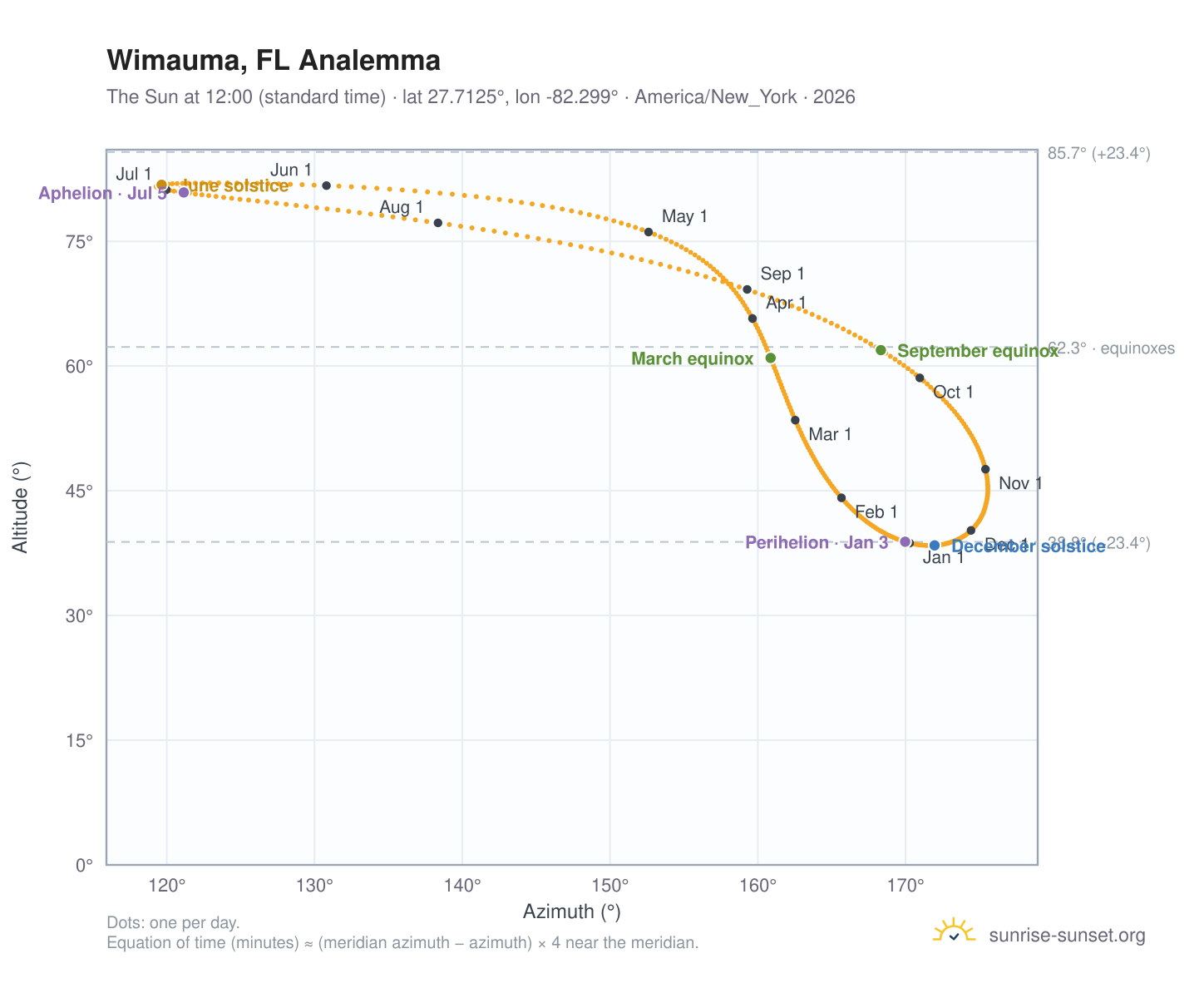 Wimauma, FL analemma chart: the Sun at 12:00 (standard time) through the year