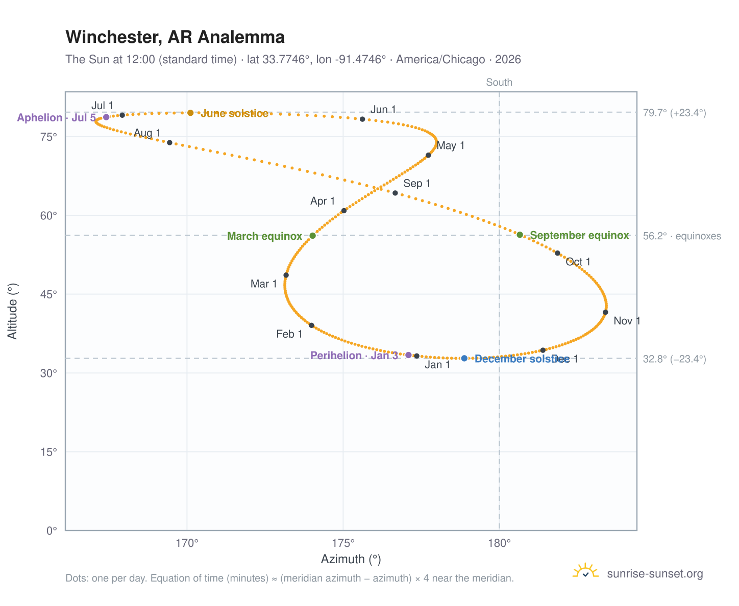 Winchester, AR analemma chart: the Sun at 12:00 (standard time) through the year