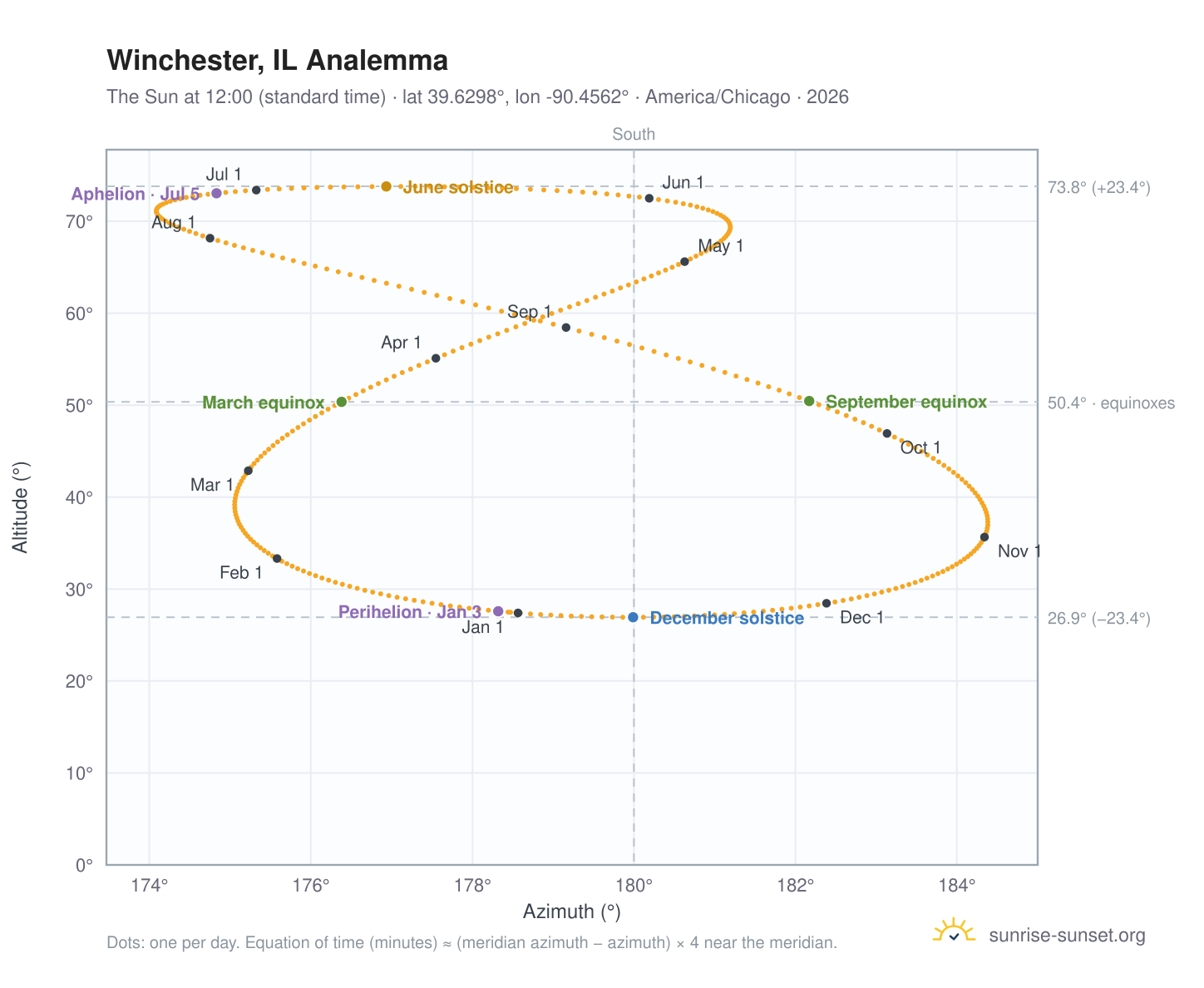 Winchester, IL analemma chart: the Sun at 12:00 (standard time) through the year