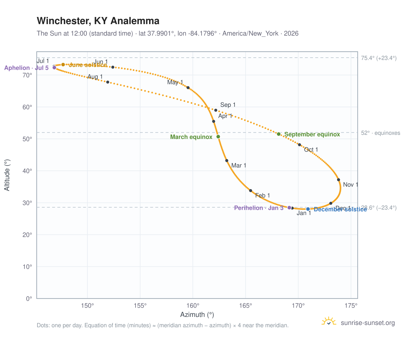 Winchester, KY analemma chart: the Sun at 12:00 (standard time) through the year