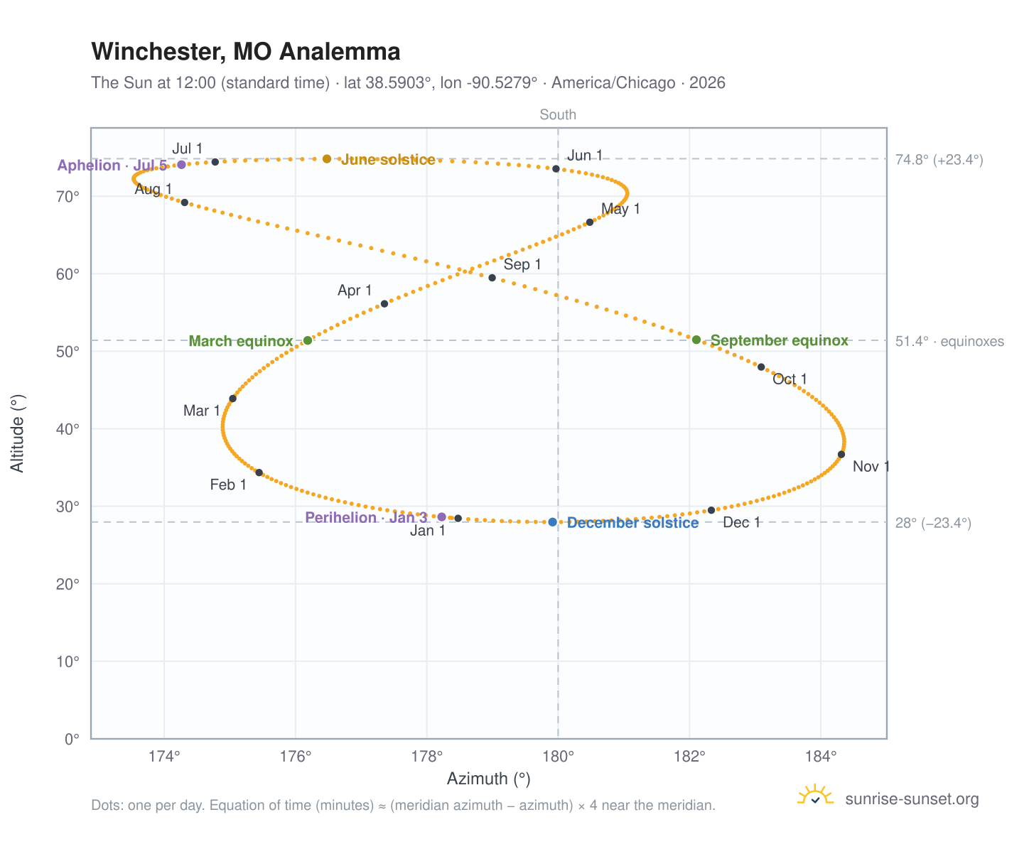 Winchester, MO analemma chart: the Sun at 12:00 (standard time) through the year