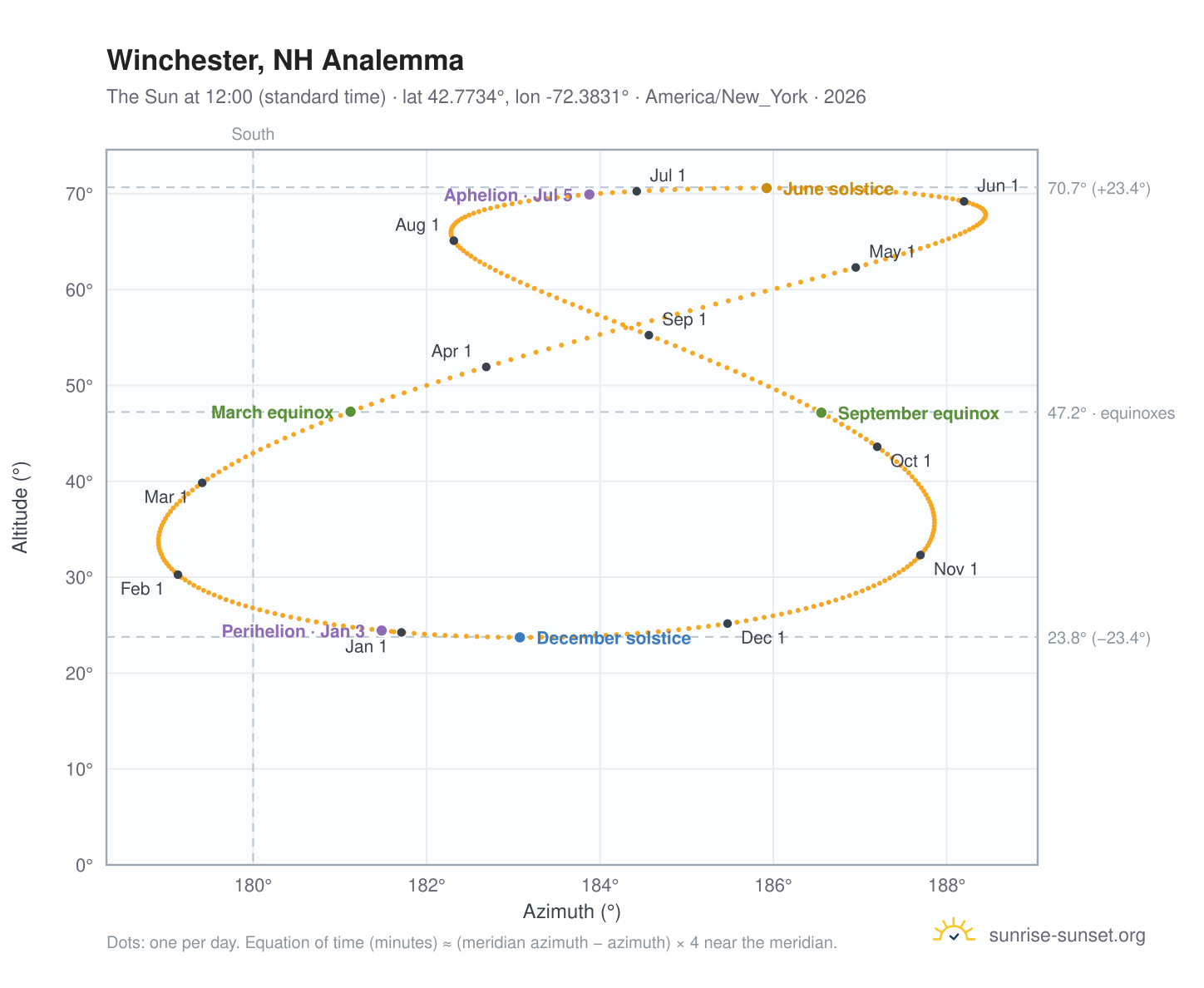 Winchester, NH analemma chart: the Sun at 12:00 (standard time) through the year