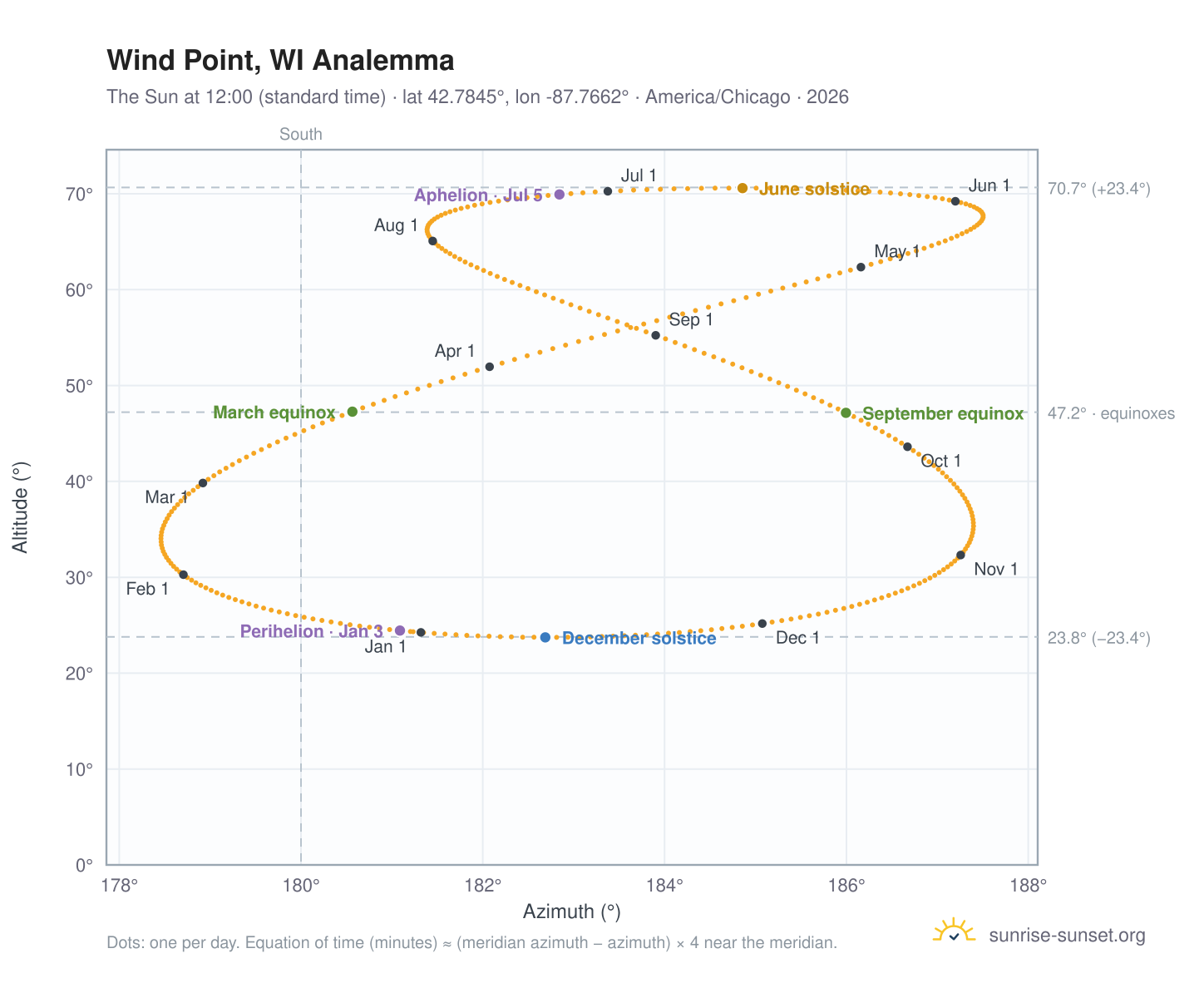 Wind Point, WI analemma chart: the Sun at 12:00 (standard time) through the year
