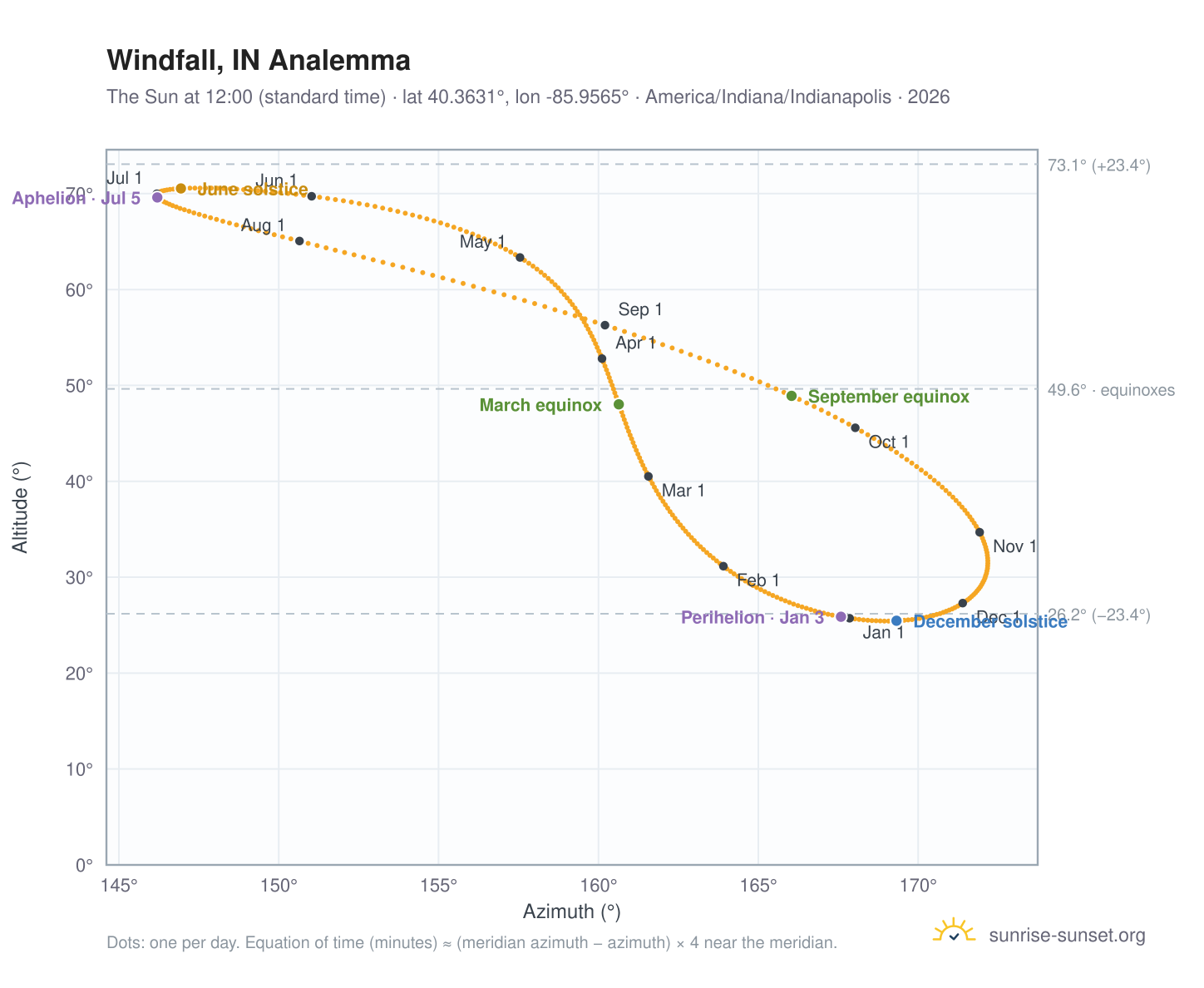 Windfall, IN analemma chart: the Sun at 12:00 (standard time) through the year