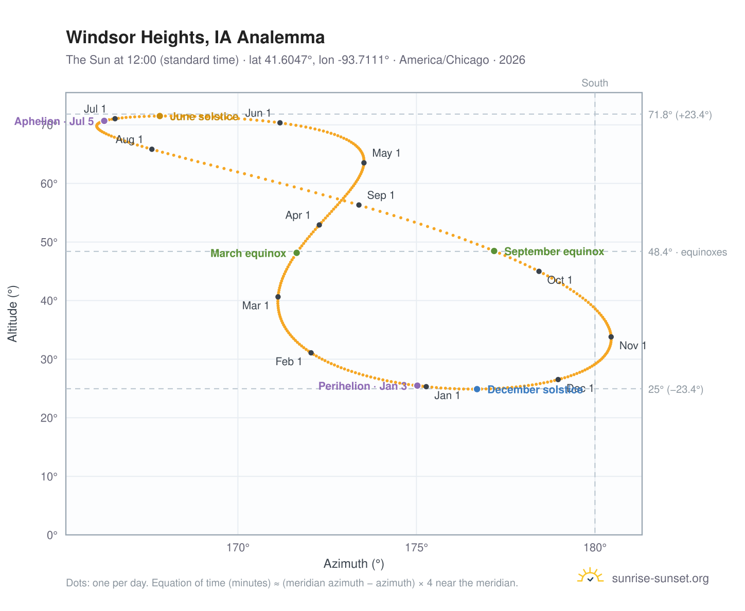 Windsor Heights, IA analemma chart: the Sun at 12:00 (standard time) through the year