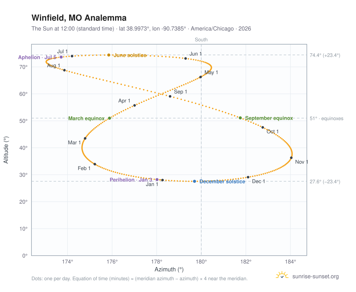 Winfield, MO analemma chart: the Sun at 12:00 (standard time) through the year