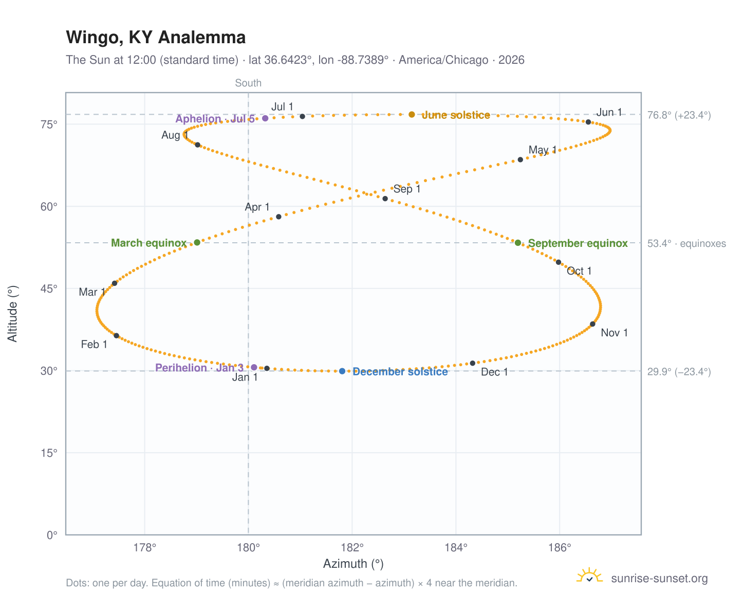 Wingo, KY analemma chart: the Sun at 12:00 (standard time) through the year