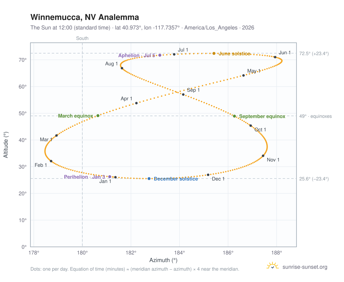 Winnemucca, NV analemma chart: the Sun at 12:00 (standard time) through the year