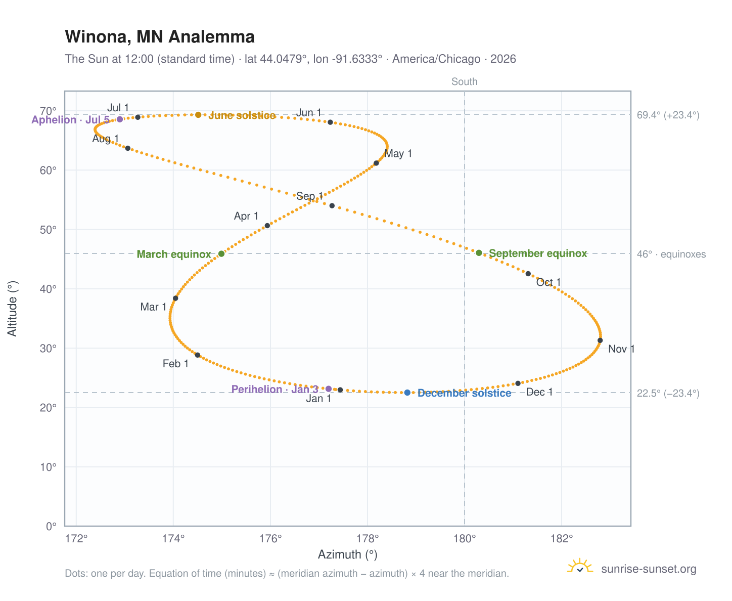 Winona, MN analemma chart: the Sun at 12:00 (standard time) through the year