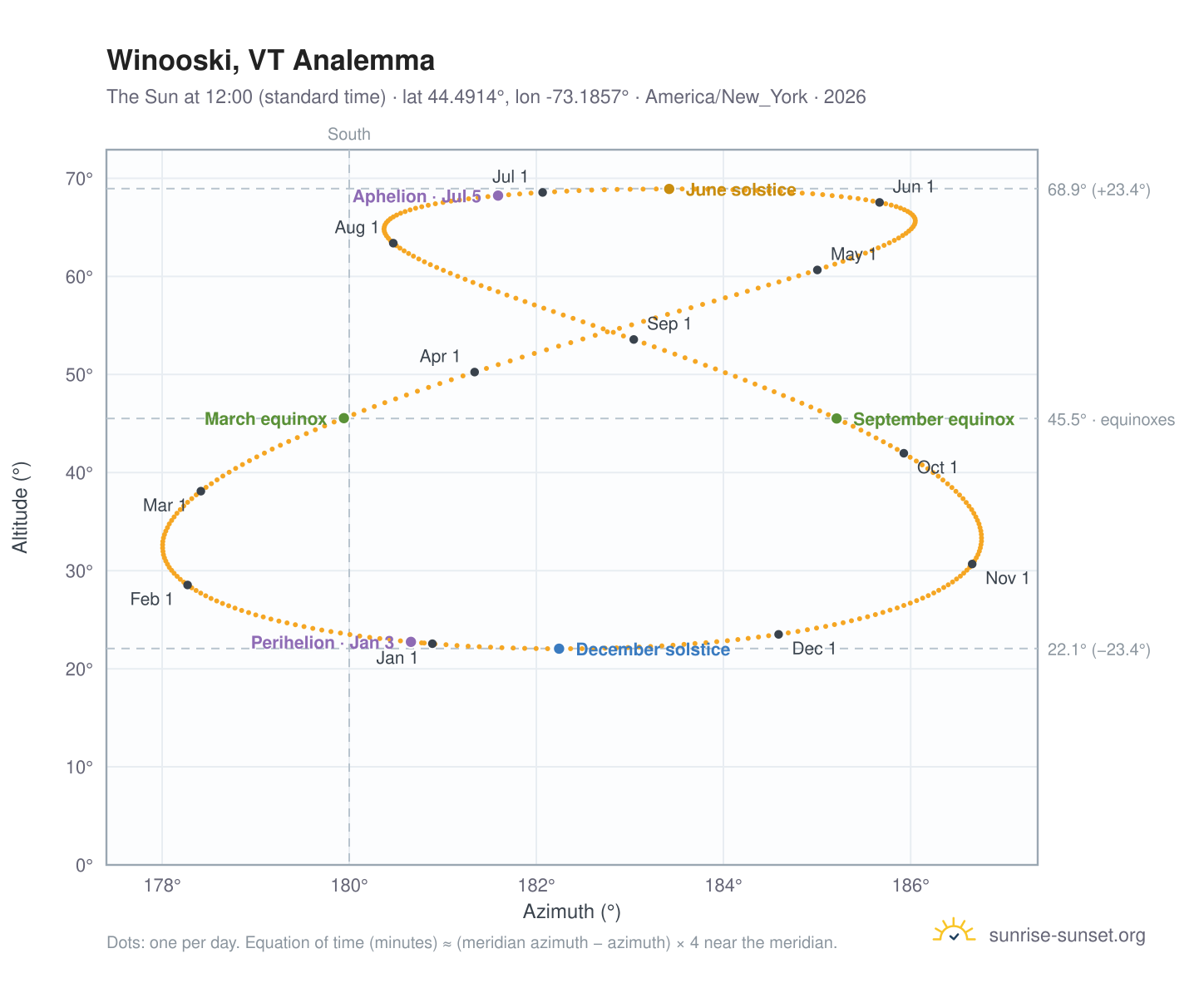 Winooski, VT analemma chart: the Sun at 12:00 (standard time) through the year