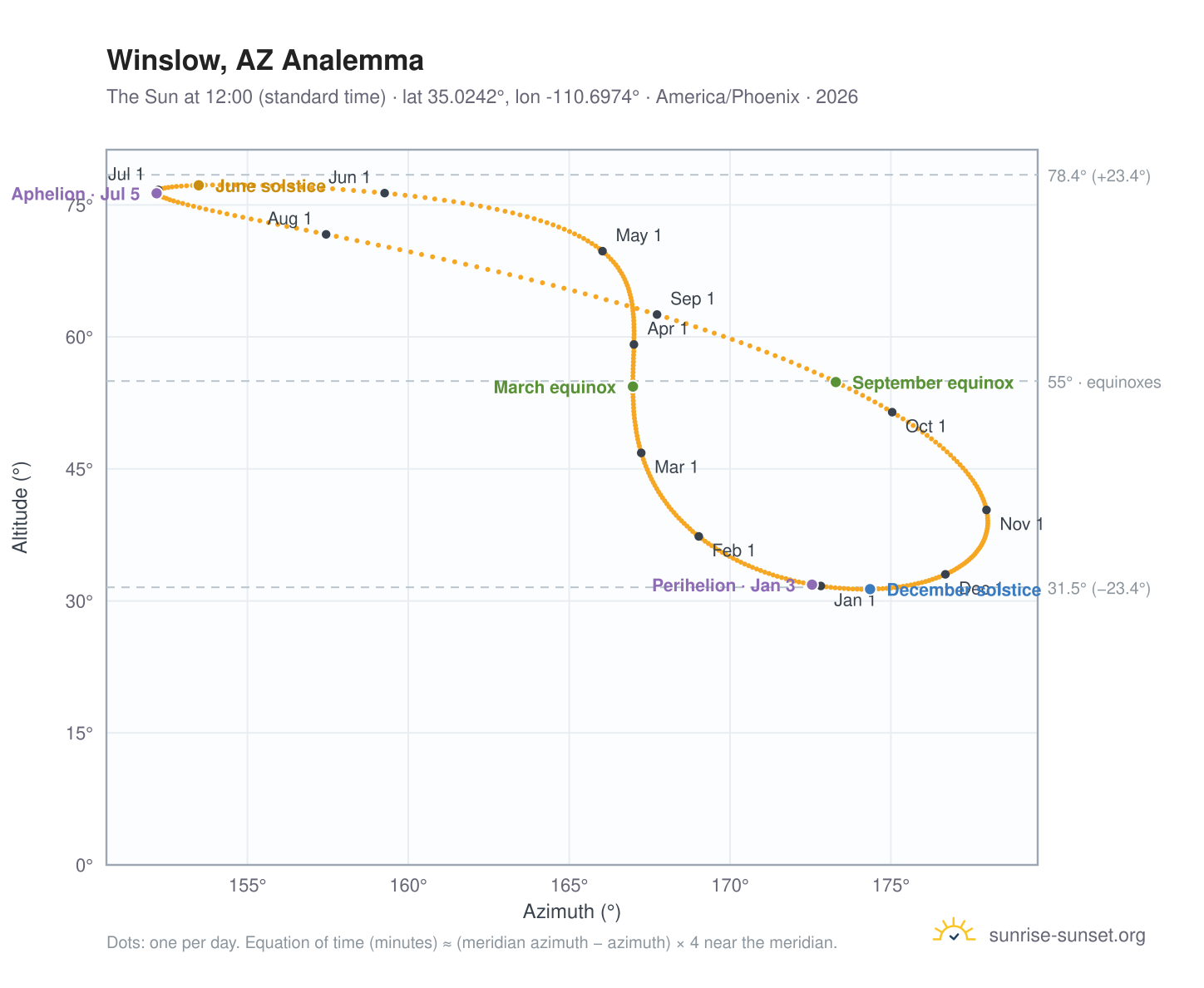 Winslow, AZ analemma chart: the Sun at 12:00 (standard time) through the year