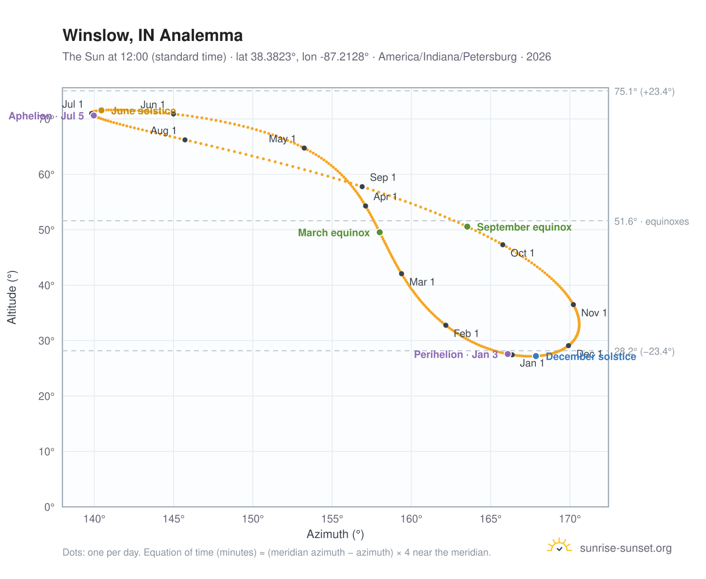 Winslow, IN analemma chart: the Sun at 12:00 (standard time) through the year